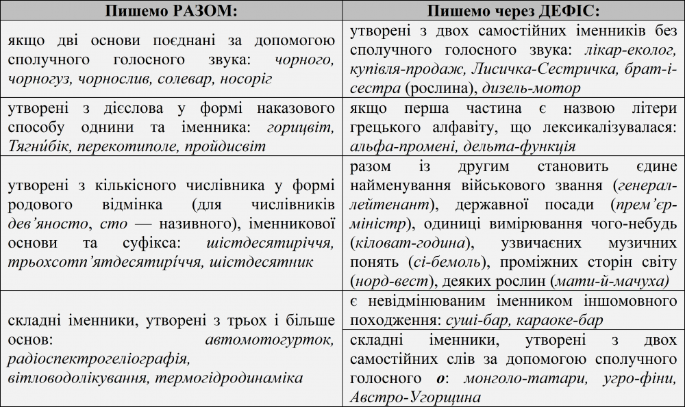 Іменники мають. Правопис складних іменників. Написання складних слів. Складні прикметники приклади. Іменники слова приклади.